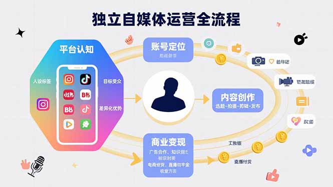 20260302025528-69a4fc20c7cf4.jpg 独立自媒体运营的全流程,从平台认知、账号定位、内容创作到商业变现