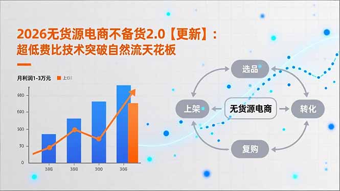 20260302034119-69a506dfbb589.jpg 2026无货源电商不备货2.0【更新】:超低费比技术突破自然流天花板,单店月利润1-3万元