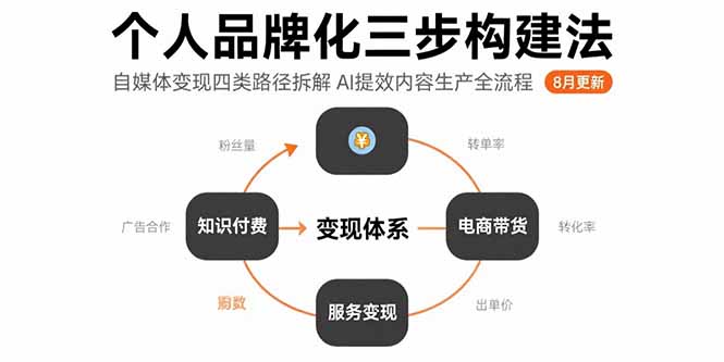个人品牌化三步构建法-8月:自媒体变现四类路径拆解 AI提效内容生产全流程网赚项目-副业赚钱-互联网创业-资源整合百读客
