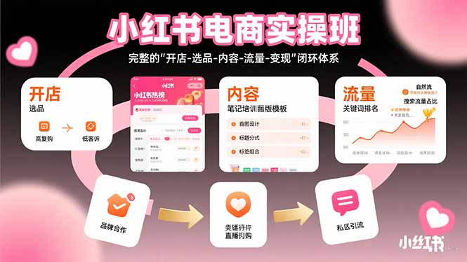 小红书电商实操班：完整的"开店-选品-内容-流量-变现"闭环体系网赚项目-副业赚钱-互联网创业-资源整合百读客