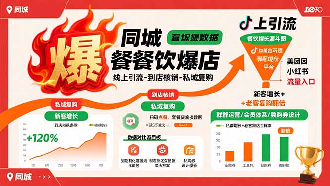 同城餐饮爆店课:线上引流-到店核销-私域复购,新客增长+老客复购翻倍目标网赚项目-副业赚钱-互联网创业-资源整合百读客