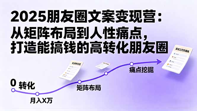 2025朋友圈文案变现营：从矩阵布局到人性痛点，打造能搞钱的高转化朋友圈网赚项目-副业赚钱-互联网创业-资源整合百读客