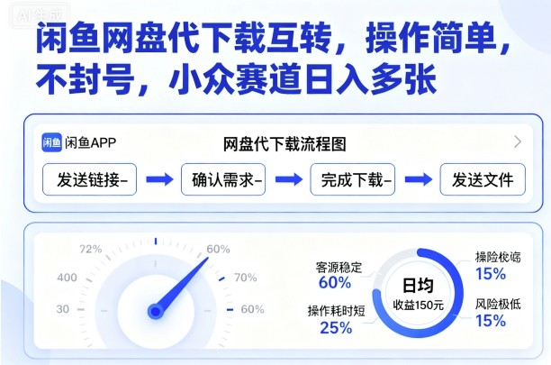 闲鱼网盘代下载互转,操作简单,不封号,小众赛道日入多张网赚项目-副业赚钱-互联网创业-资源整合百读客